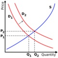 Supply-demand-right-shift-demand