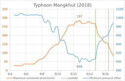 Archivo:Typhoon Mangkhut (2018)