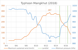 Archivo:Typhoon Mangkhut (2018)