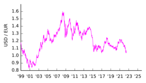 Archivo:EUR-USD v2