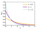 Exponential pdf