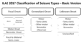 ILAE classification of seizure types 2017