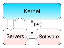 Archivo:Kernel-microkernel