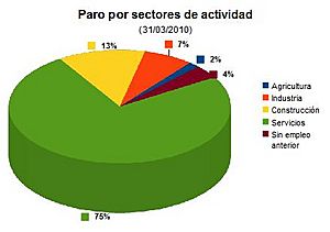 Archivo:Paro por sectores de actividad (2010)