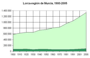 Archivo:Poblacion-Lorca-Murcia-region-1900-2005 (cropped)