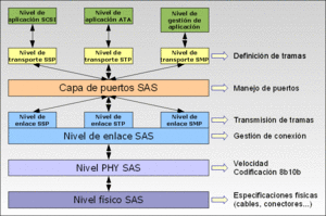 Archivo:Sas niveles es