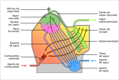 Archivo:Water tube boiler schematic-es