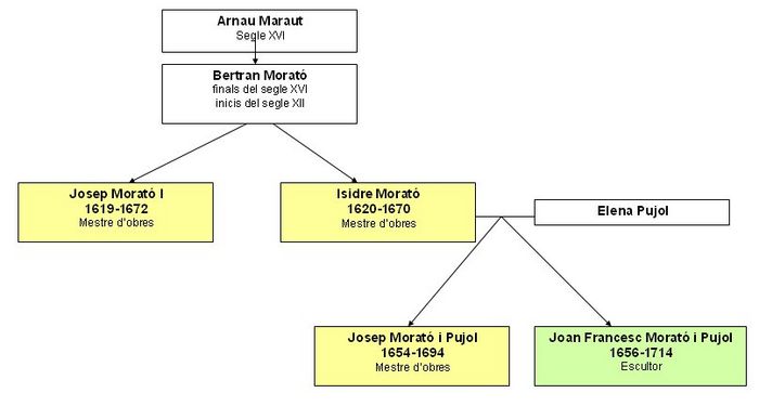 Archivo:Genealogia dels Morató 1