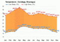 Temperatura en Condega