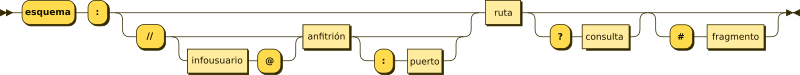 Diagrama de la sintaxis genérica de una URI
