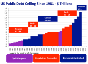 Archivo:US Public Debt Ceiling 1981-2010