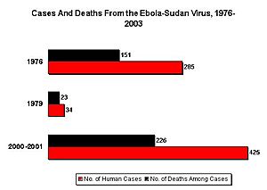 Archivo:Ebola-sudan chart