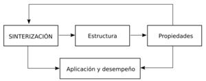 Archivo:Interrelación sinterizacion