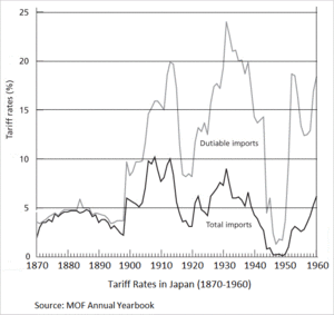 Archivo:Tariff Rates in Japan (1870-1960)