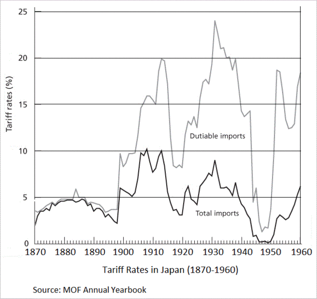 Tariff Rates in Japan (1870-1960)
