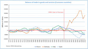 Archivo:Balance of trade in goods and services (Eurozone countries)
