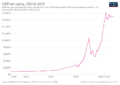 GDP per capita development of Iran