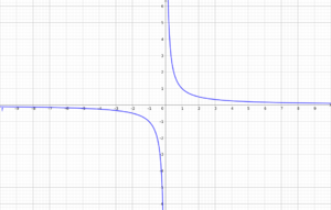 Archivo:Geogebra f(x)=1÷x 20211118