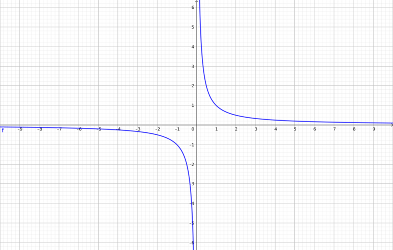 Geogebra f(x)=1÷x 20211118