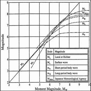 Archivo:Moment Magnitude