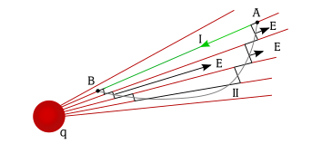 Una carga de prueba se mueve desde A hasta B en el campo de carga q siguiendo una de dos trayectorias. Las flechas muestran a E en tres puntos de la trayectoria II