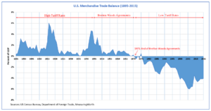 Archivo:U.S. Trade Balance (1895–2015) and Trade Policies
