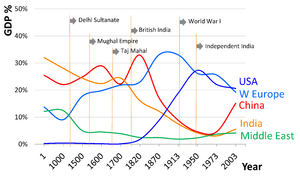 Archivo:1 AD to 2003 AD percent GDP contribution of India to world GDP with history