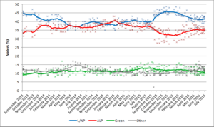 Archivo:Australian election polling - primary vote