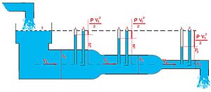 Archivo:Bernoulli equation