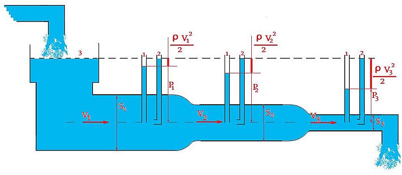 Bernoulli equation