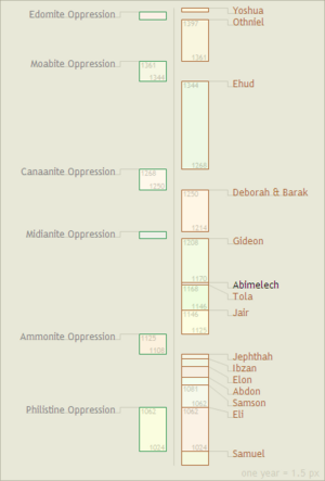 Archivo:Biblical judges