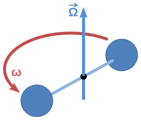 Rotating spheres