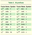 SI Prefix Table