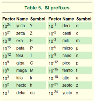Archivo:SI Prefix Table