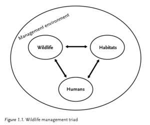 Archivo:Wildlife management triad - management environment, wildlife, habitat, humans - "Human Dimensions of Wildlife Management" (2012) ISBN 9781421406541 p. 4