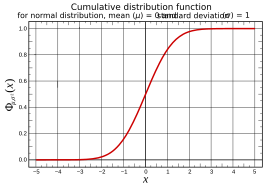 Archivo:Cumulative distribution function for normal distribution, mean 0 and sd 1