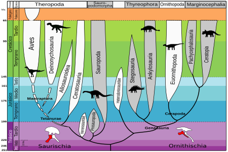 Archivo:Evolution of dinosaurs ES