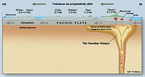 Archivo:Hawaii hotspot cross-sectional diagram