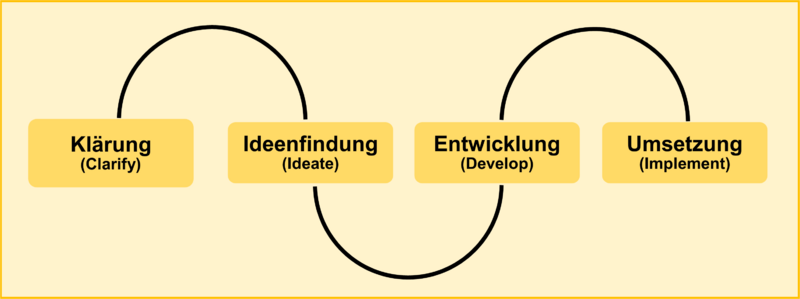 Human-Centered Design-Prozess nach HBS