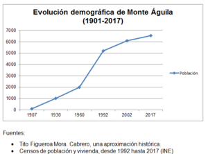 Archivo:Monte aguila demografia