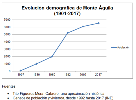 Monte aguila demografia.png