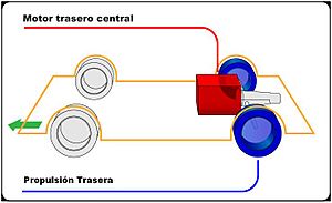 Archivo:Automoción diagrama Propulsión Trasera Motor central