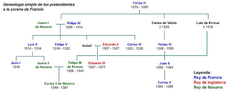 Genealogía de la guerra de los Cien Años