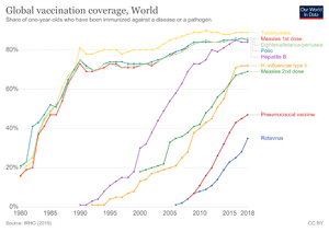 Archivo:Global-vaccination-coverage