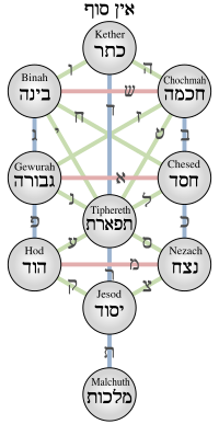 Archivo:Kabbalistic Tree of Life (Sephiroth)
