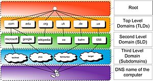 Archivo:Structure DNS