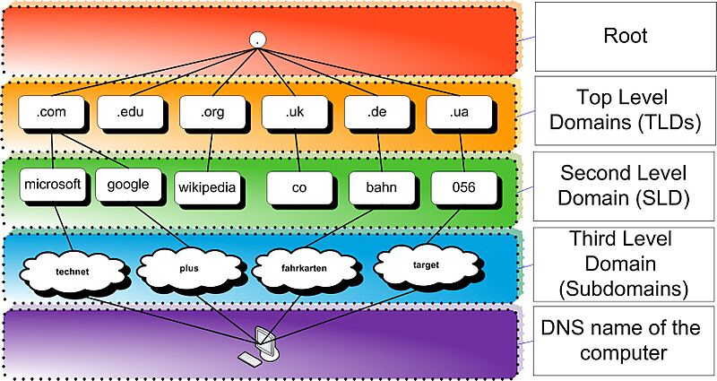 Structure DNS