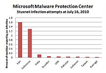 Archivo:Stuxnet saturation