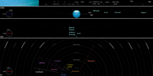 Archivo:Uranusmoonsdiagram