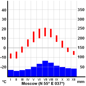Archivo:ClimateMoscowRussia